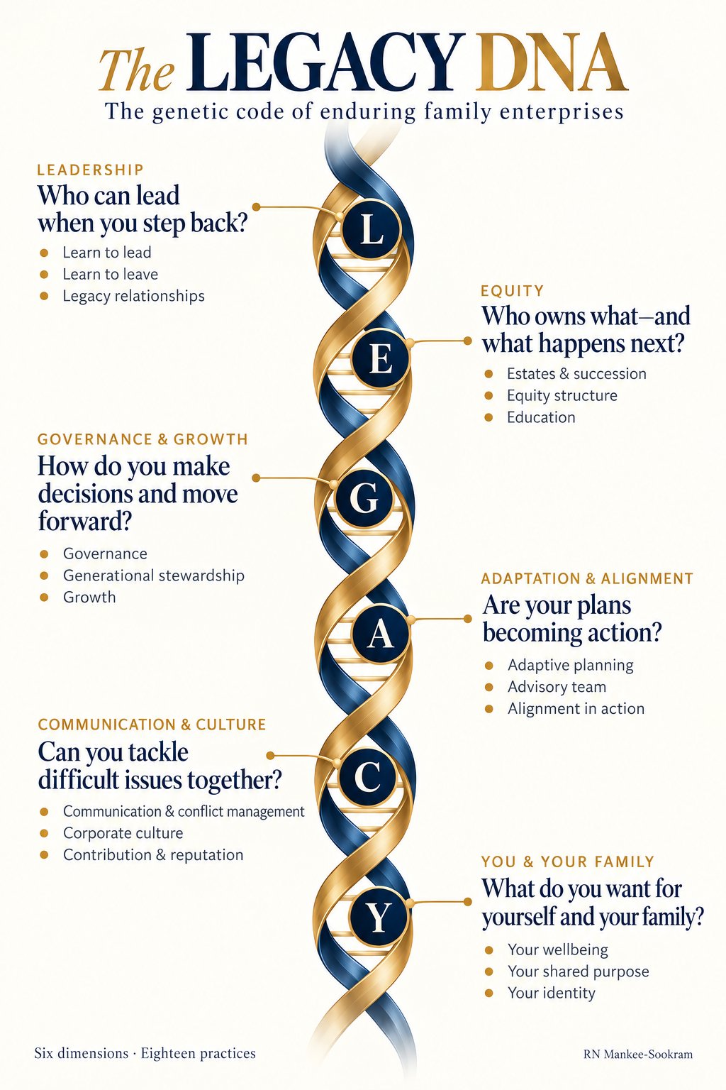 The LEGACY DNA: six dimensions and eighteen practices of enduring family enterprises